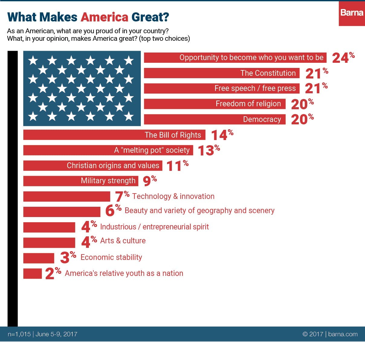 Barna_July4_Infographic_v7